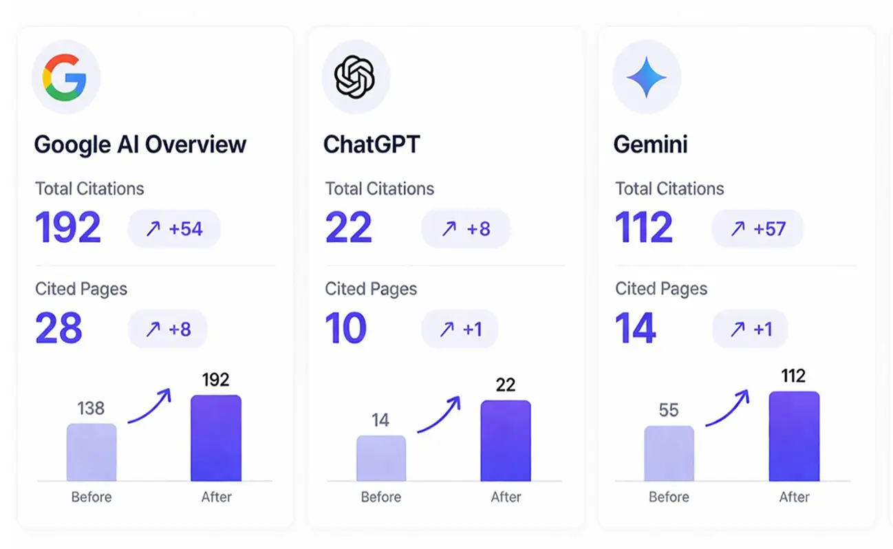 AI Search Citation Results
